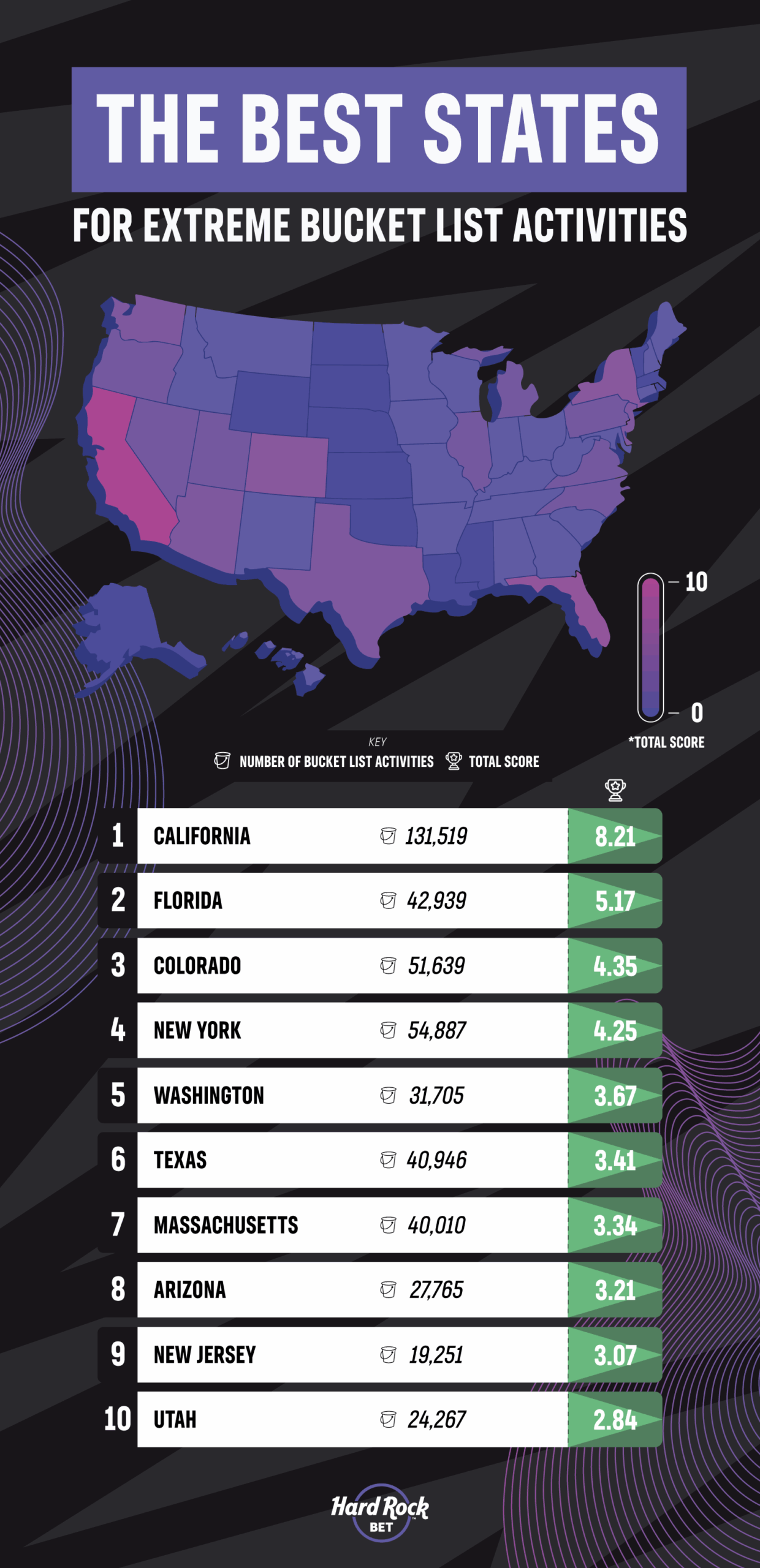 The best states for bucket list activities